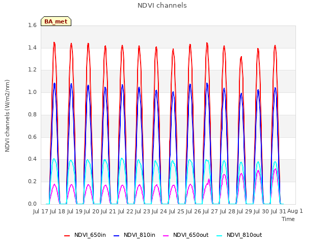 plot of NDVI channels