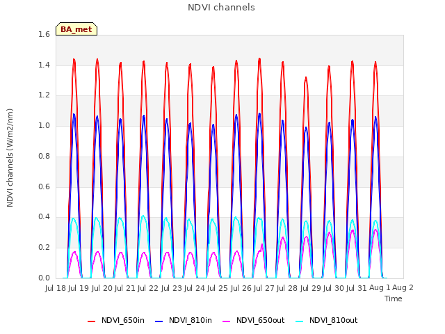 plot of NDVI channels