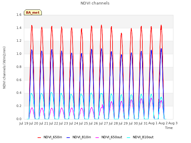 plot of NDVI channels