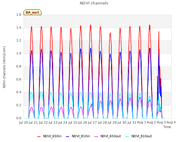 plot of NDVI channels