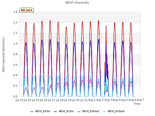 plot of NDVI channels