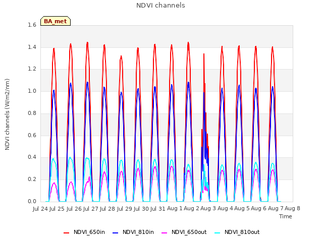 plot of NDVI channels
