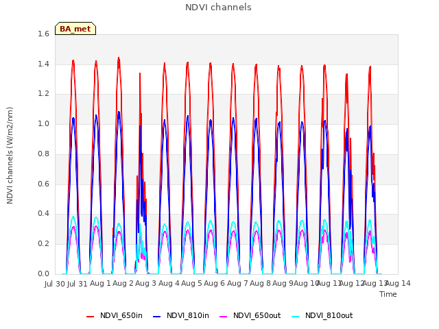 plot of NDVI channels