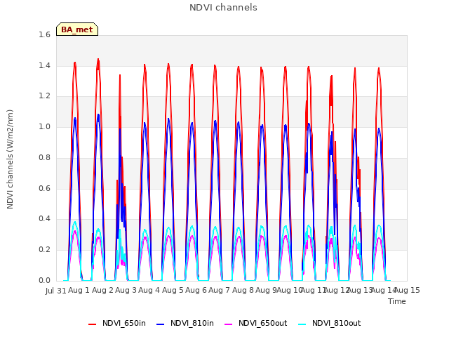 plot of NDVI channels