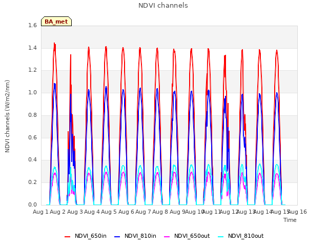 plot of NDVI channels