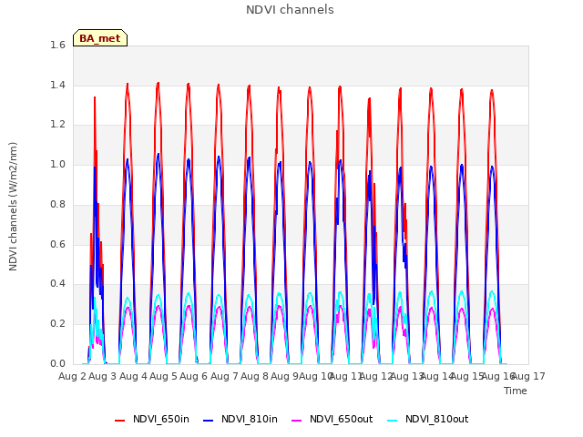 plot of NDVI channels