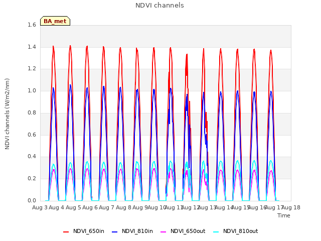 plot of NDVI channels