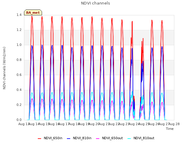 plot of NDVI channels