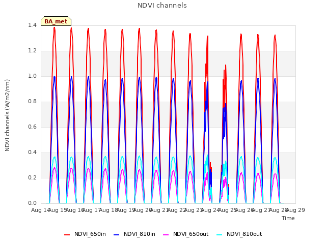 plot of NDVI channels