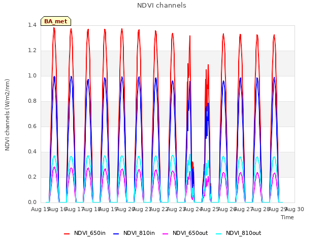 plot of NDVI channels