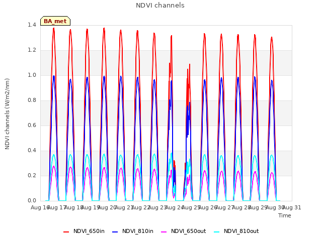 plot of NDVI channels