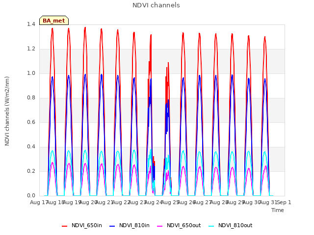 plot of NDVI channels