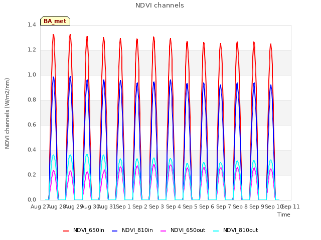 plot of NDVI channels