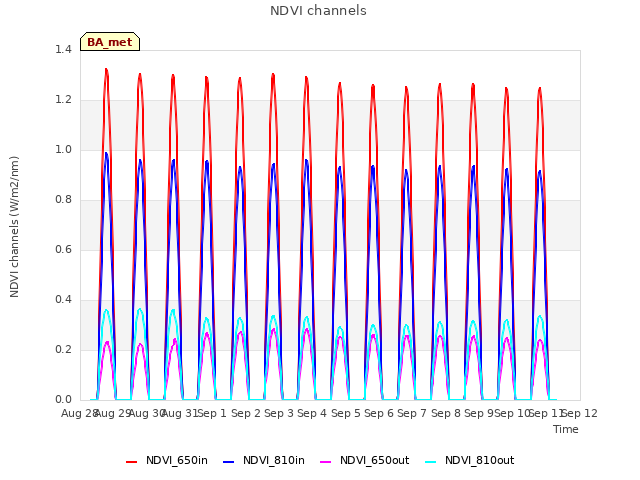 plot of NDVI channels