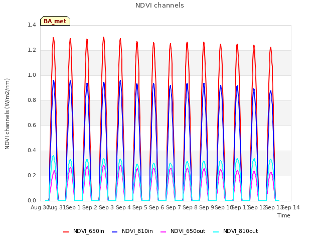 plot of NDVI channels