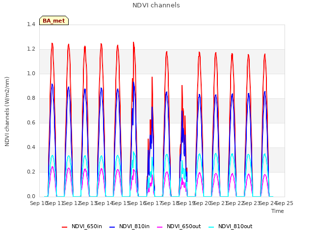 plot of NDVI channels