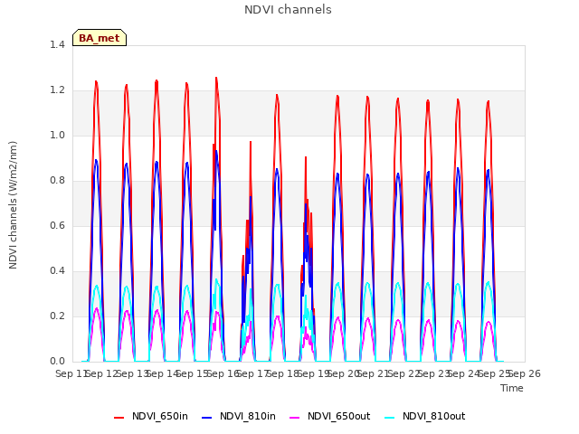 plot of NDVI channels