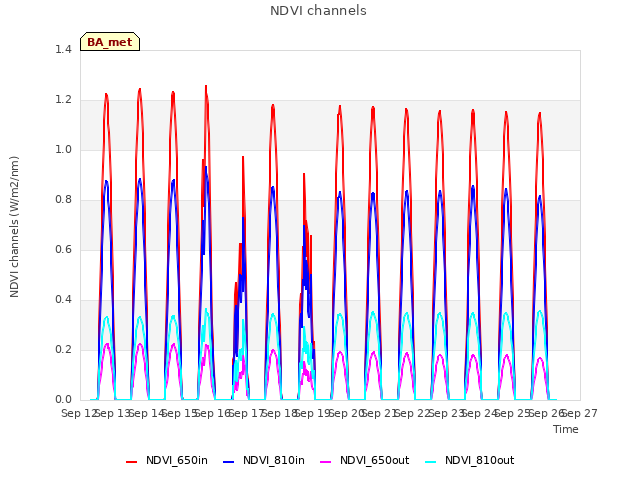 plot of NDVI channels