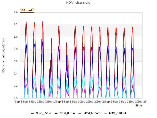 plot of NDVI channels