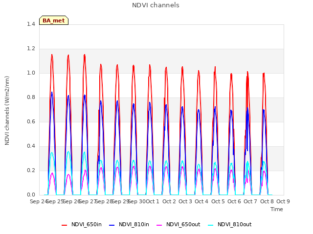 plot of NDVI channels