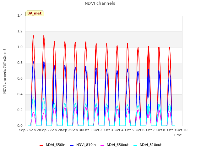 plot of NDVI channels