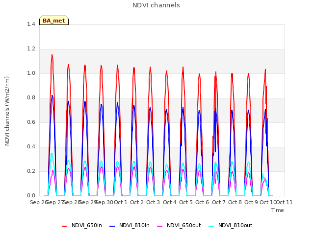 plot of NDVI channels