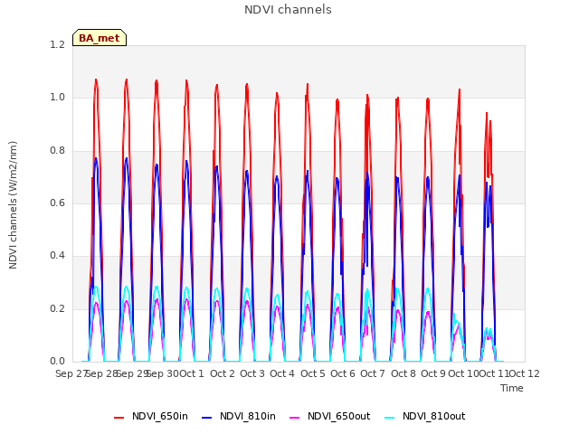 plot of NDVI channels