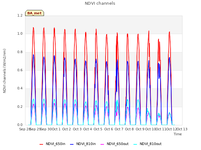 plot of NDVI channels