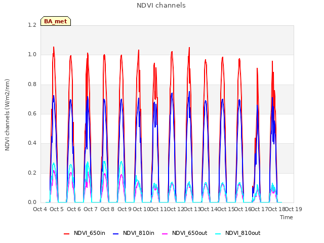 plot of NDVI channels