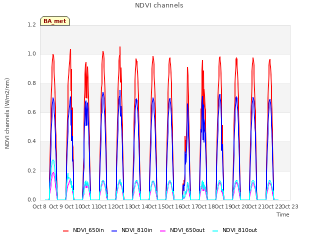 plot of NDVI channels