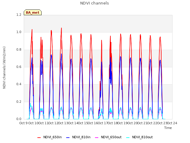 plot of NDVI channels