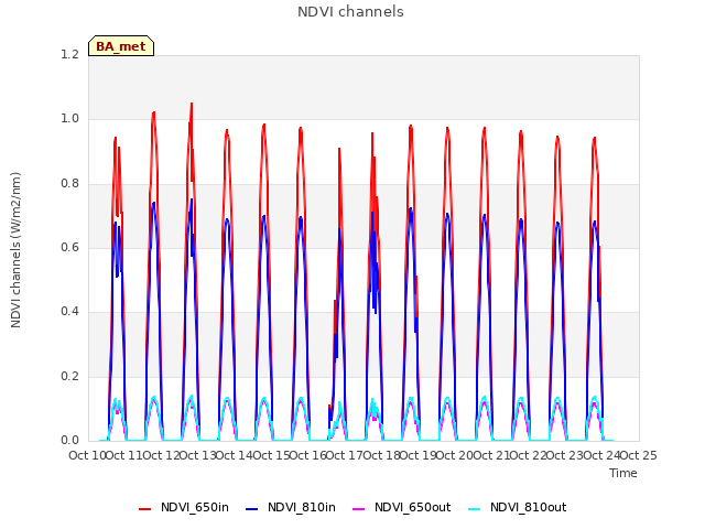 plot of NDVI channels