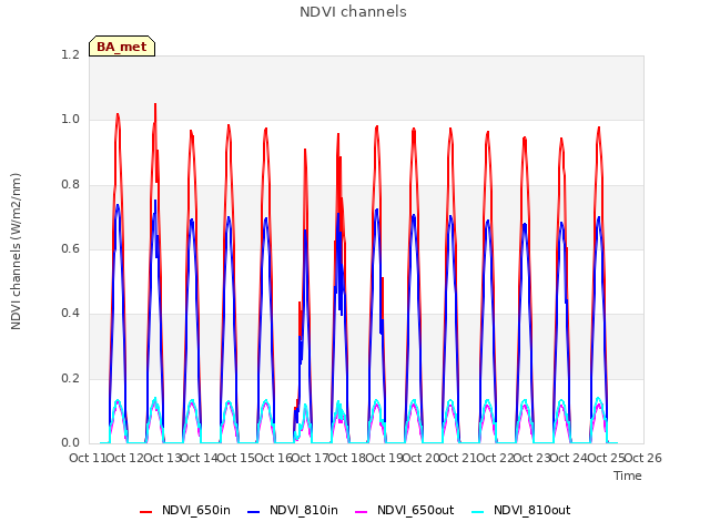 plot of NDVI channels