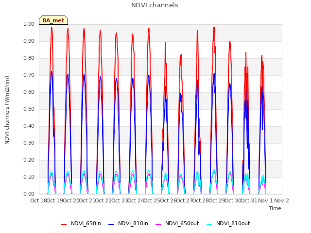 plot of NDVI channels