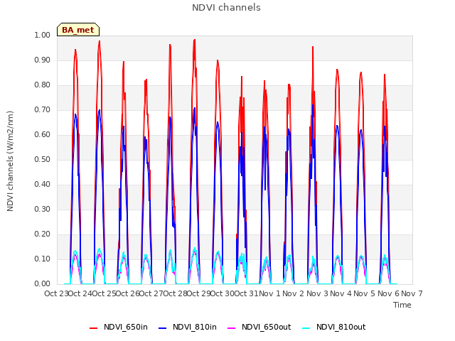 plot of NDVI channels