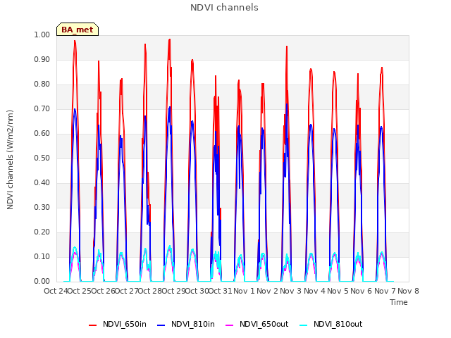 plot of NDVI channels