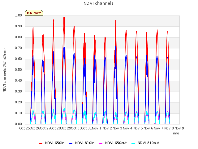 plot of NDVI channels