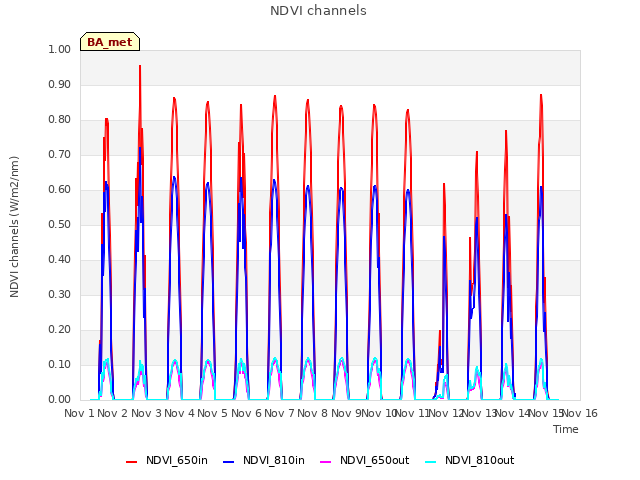 plot of NDVI channels