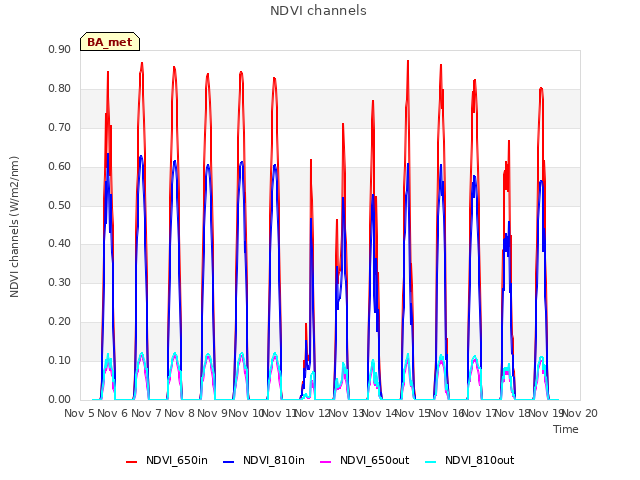 plot of NDVI channels