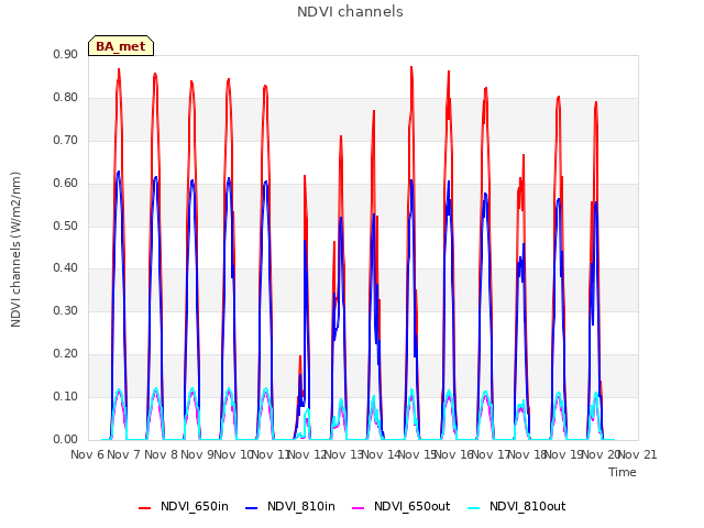 plot of NDVI channels