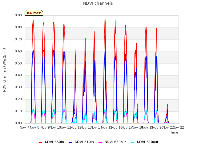 plot of NDVI channels