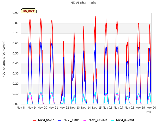 plot of NDVI channels