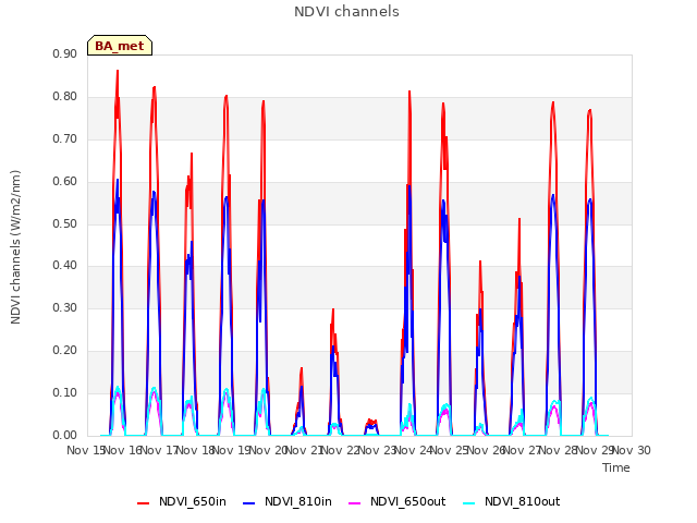 plot of NDVI channels
