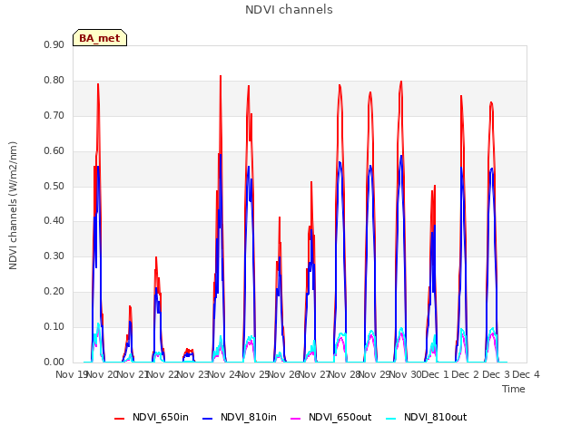 plot of NDVI channels