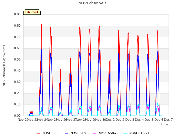 plot of NDVI channels