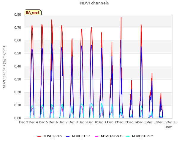 plot of NDVI channels