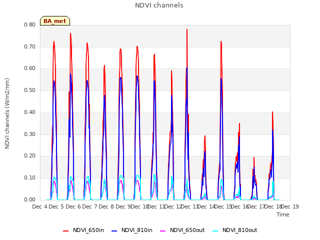 plot of NDVI channels