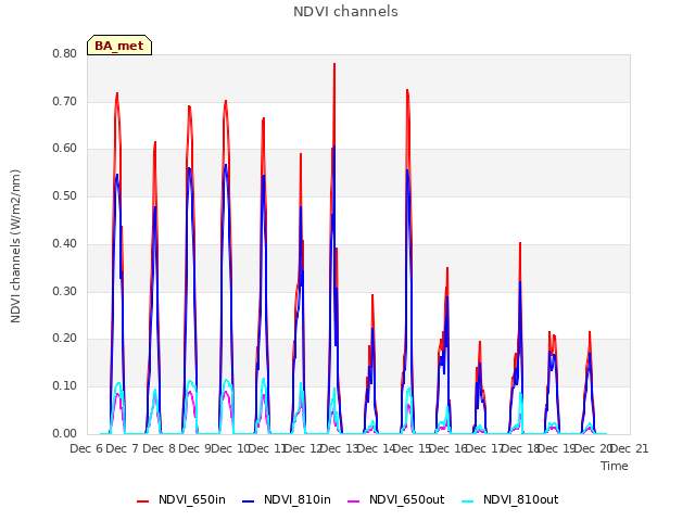 plot of NDVI channels