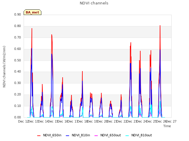 plot of NDVI channels