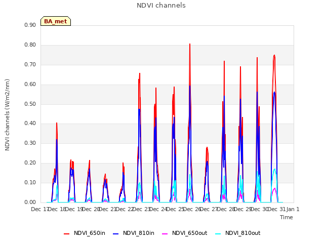 plot of NDVI channels